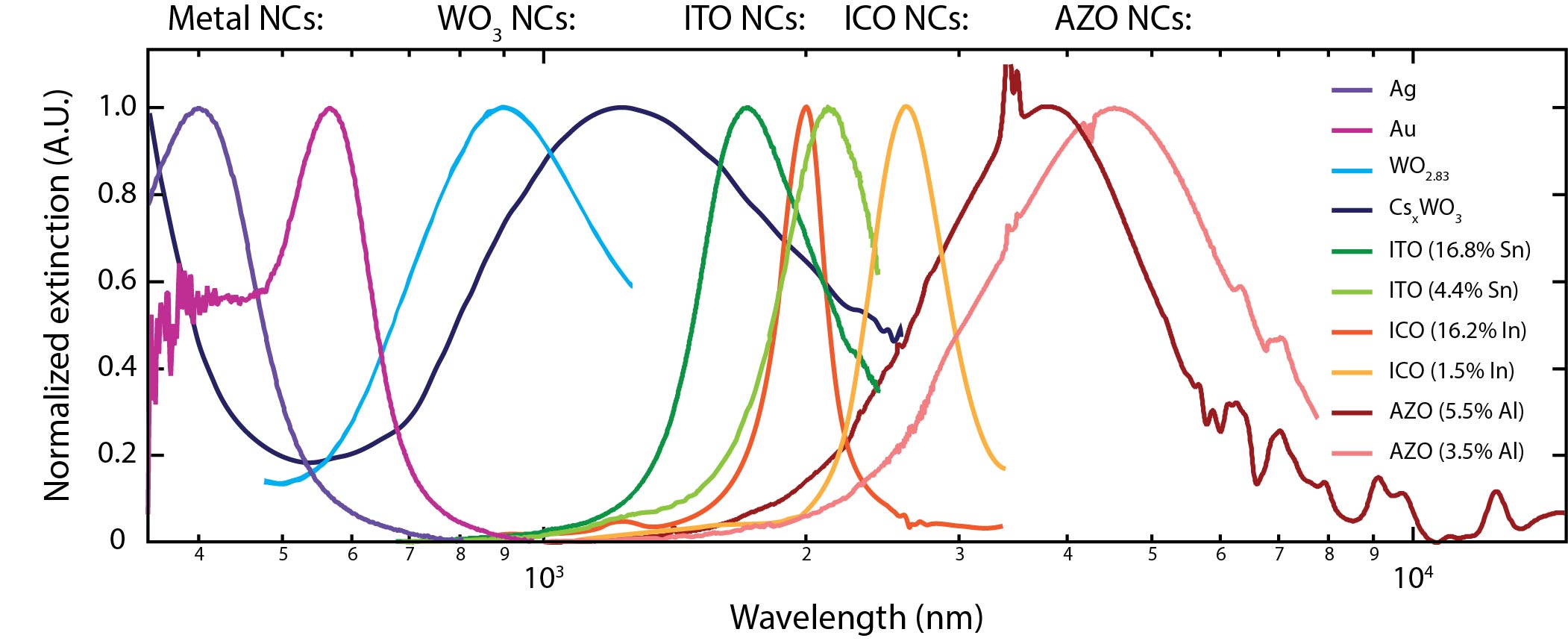 Nanocrystal LSPRs